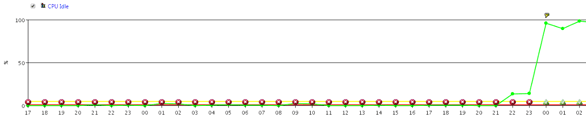 IT-Conductor CPU Idle Percent IT-Conductor CPU Idle Percent