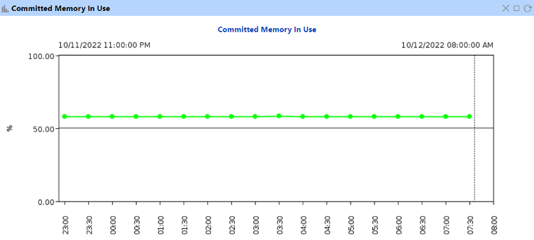 Committed Memory in Use