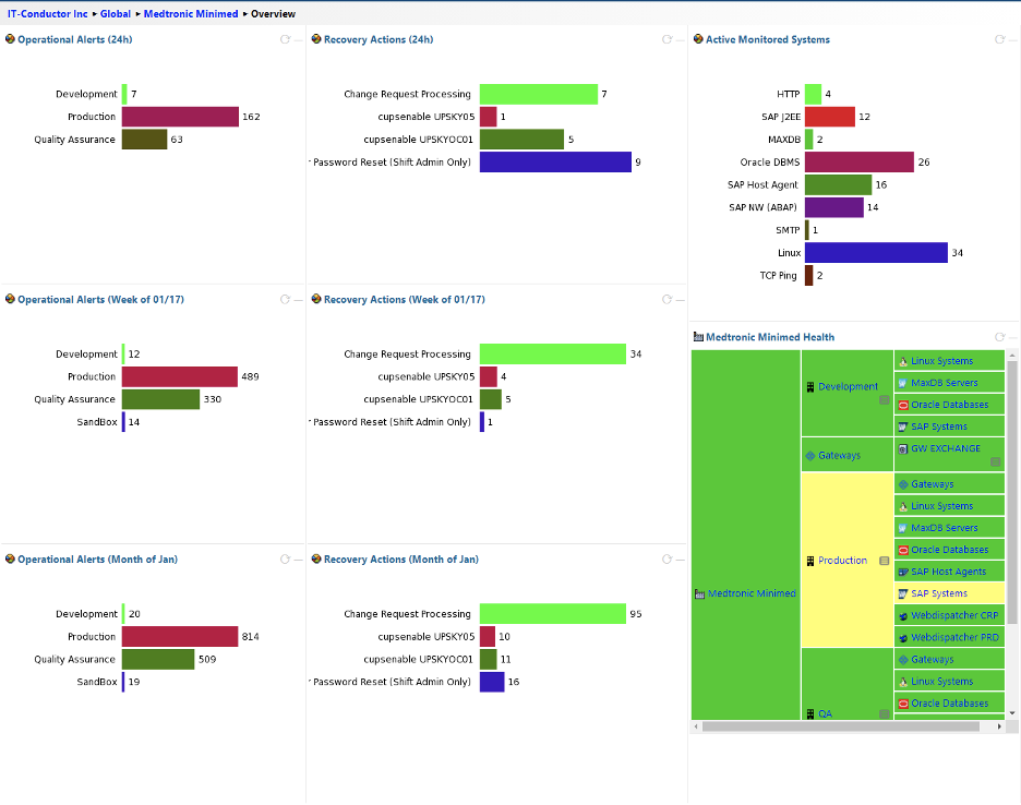 Figure 2.2 Medtronic Overview Dashboard