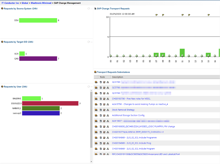 Figure 3.1 SAP Change Management