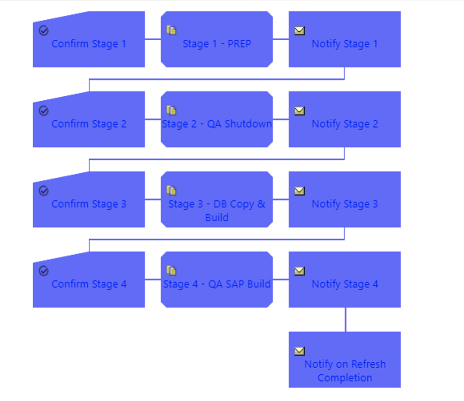 Figure 3.2 Automated Process for Running SID-Refresh™ in IT-Conductor™