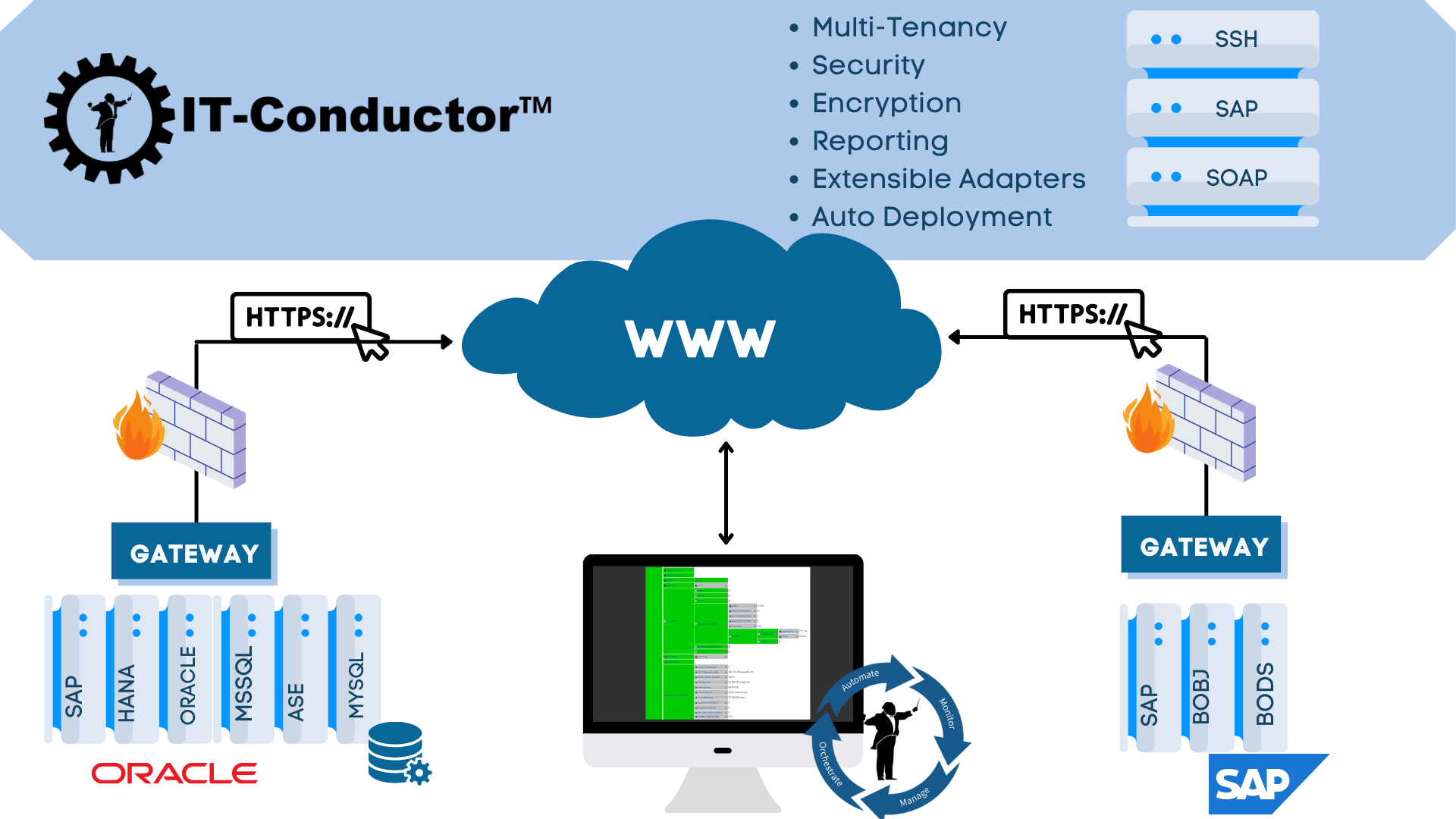 IT-Conductor Architecture