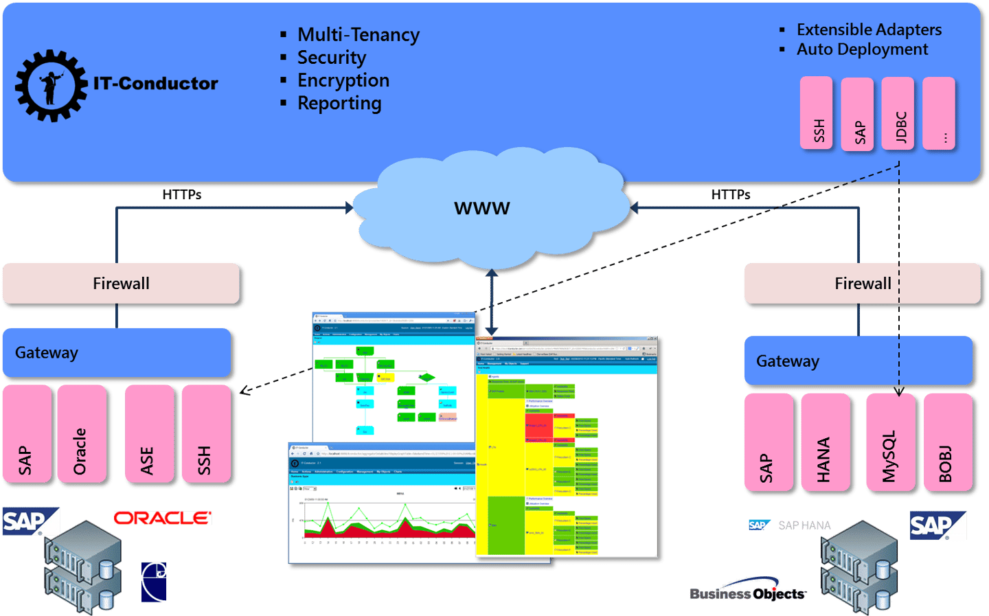 IT-Conductor-Architecture