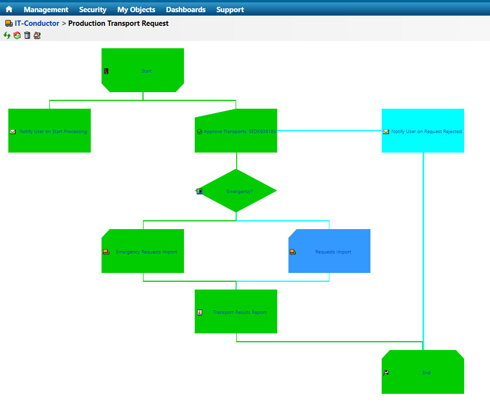Transport Request Process Definition