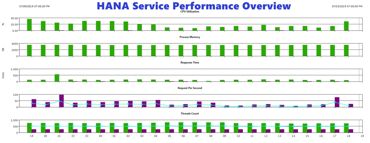 HANA-Performance-Overview