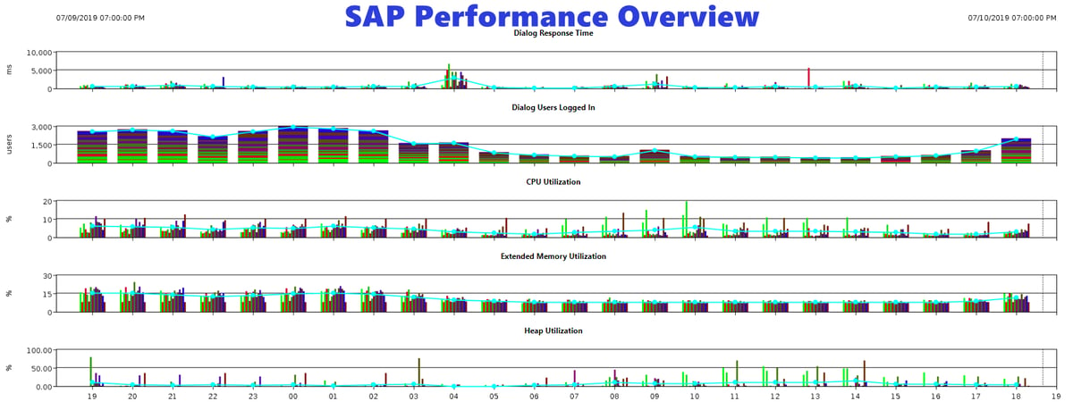 SAP-Performance-Overview