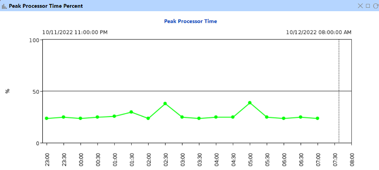 Peak Processor Time
