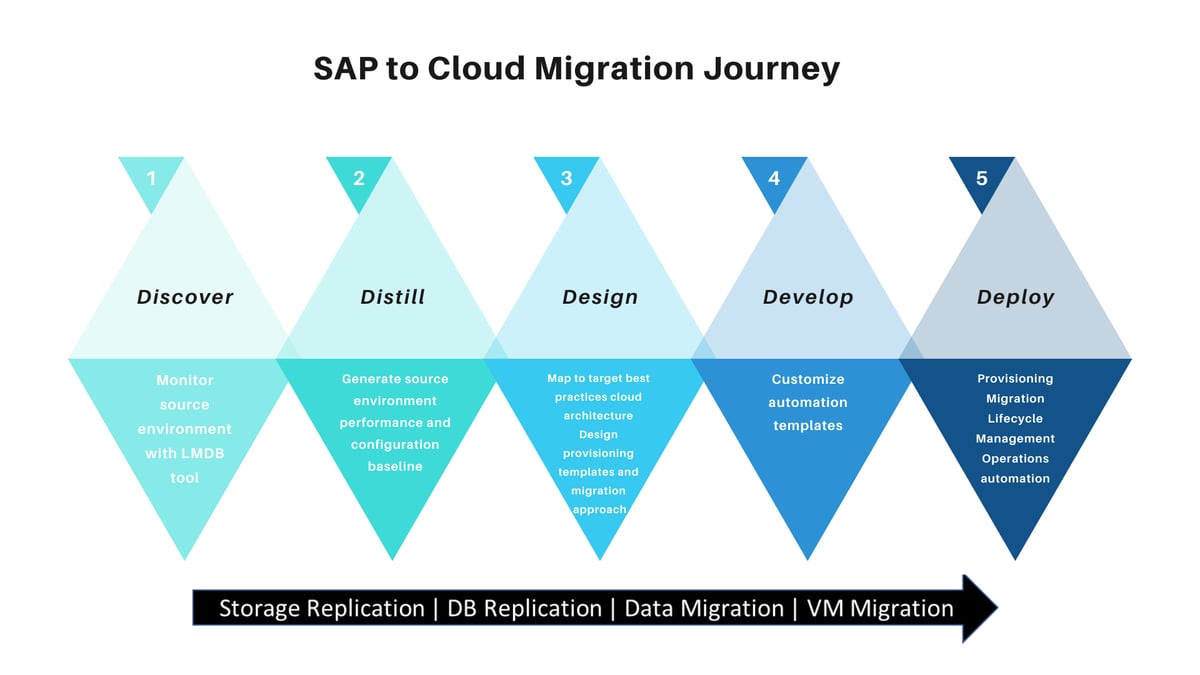 SAP to Cloud Migration Journey