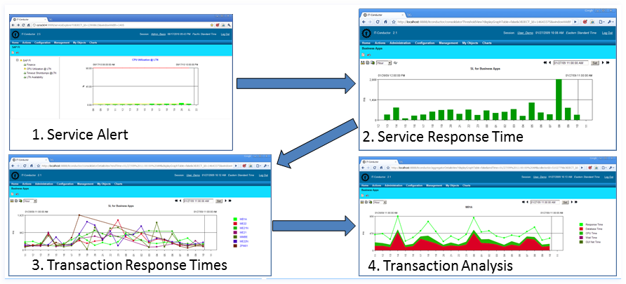IT-Conductor SAP Transaction Workload Analysis