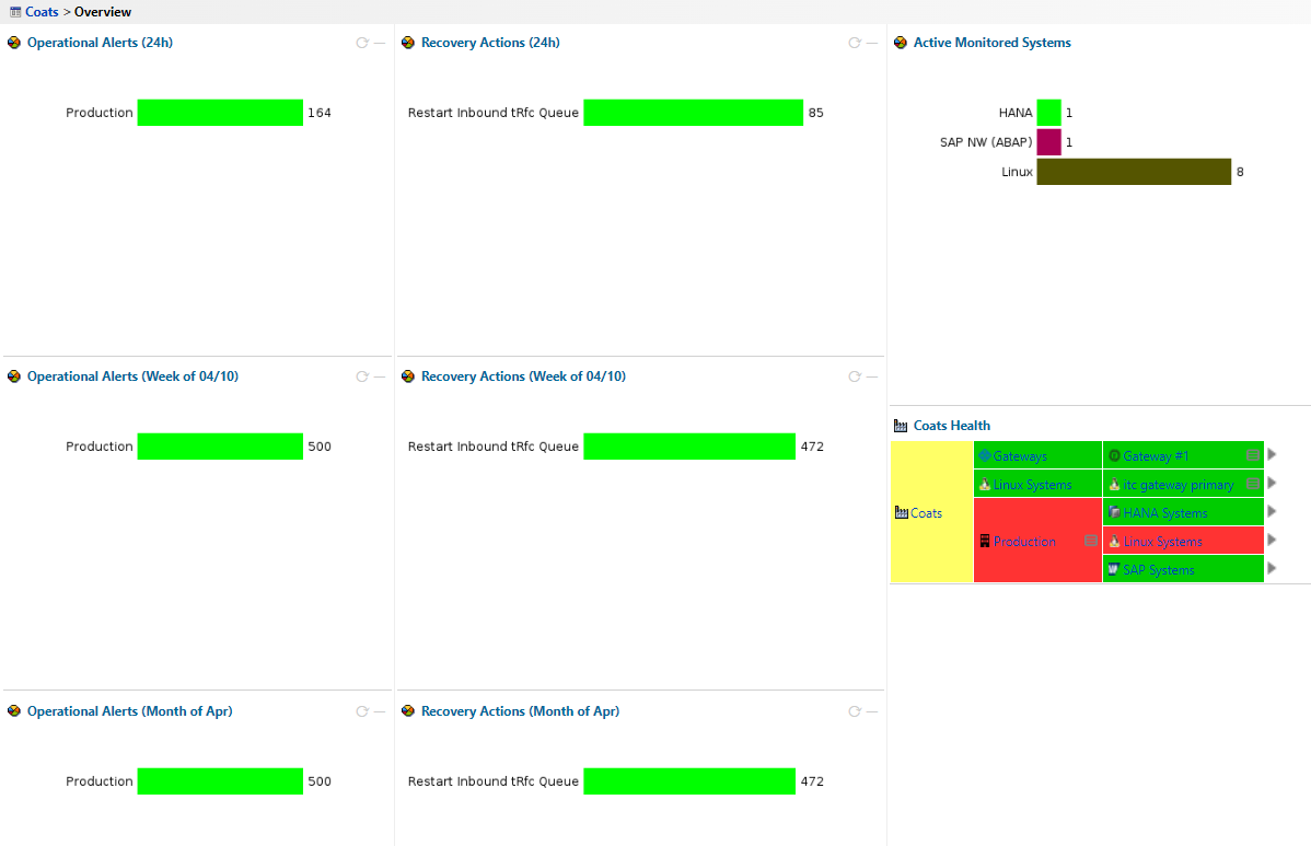 Coats Health SLA, Alerting and Automation Overview Dashboard