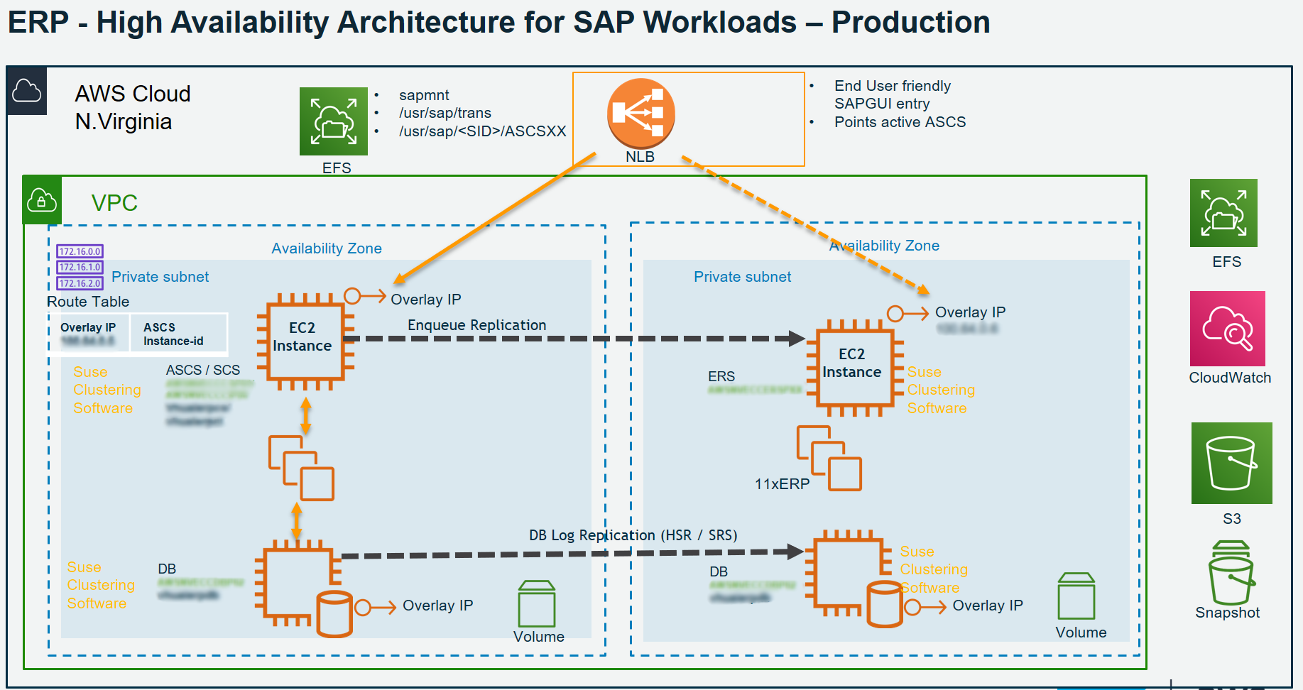 SAP High Availability Architecture on AWS
