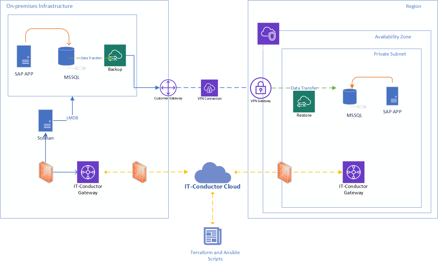 IT-Conductor’s Migration Architecture