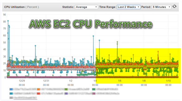 AWS Performance Overview EC2 CPU Comparison Hourly for Last 2 Weeks