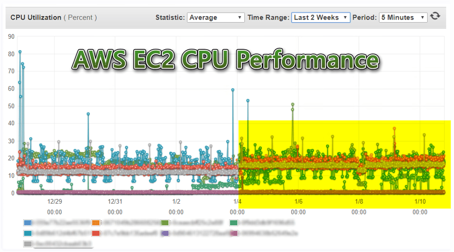 AWS Performance Overview EC2 CPU Comparison Hourly for Last 2 Weeks