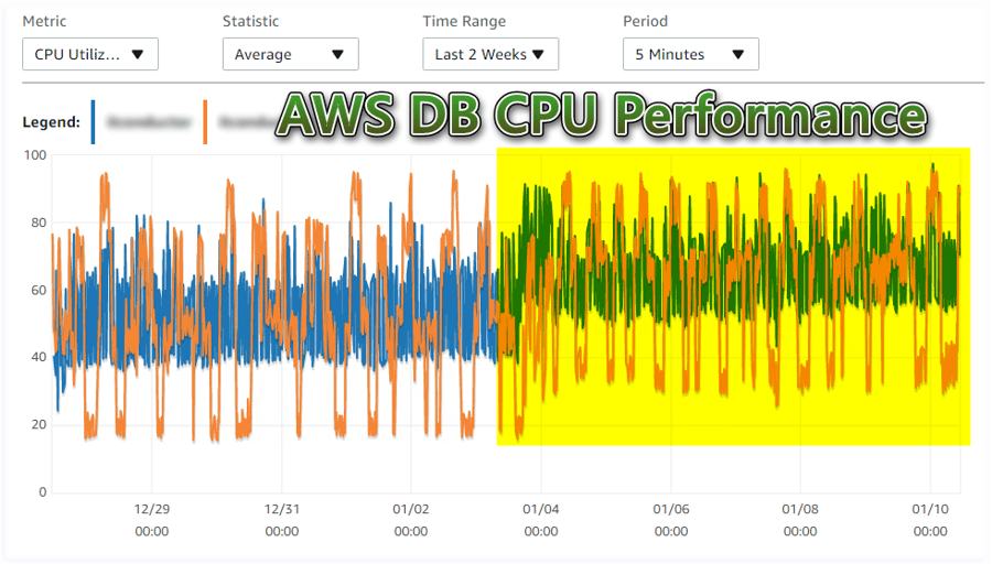 AWS Performance Overview DB CPU Comparison Hourly for Last 2 Weeks