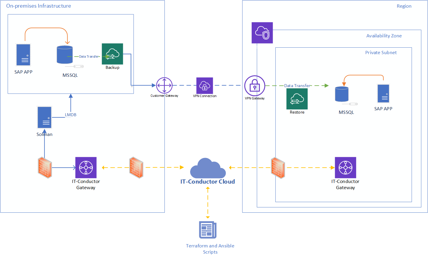 Automated MSSQL migration from on-premises to AWS