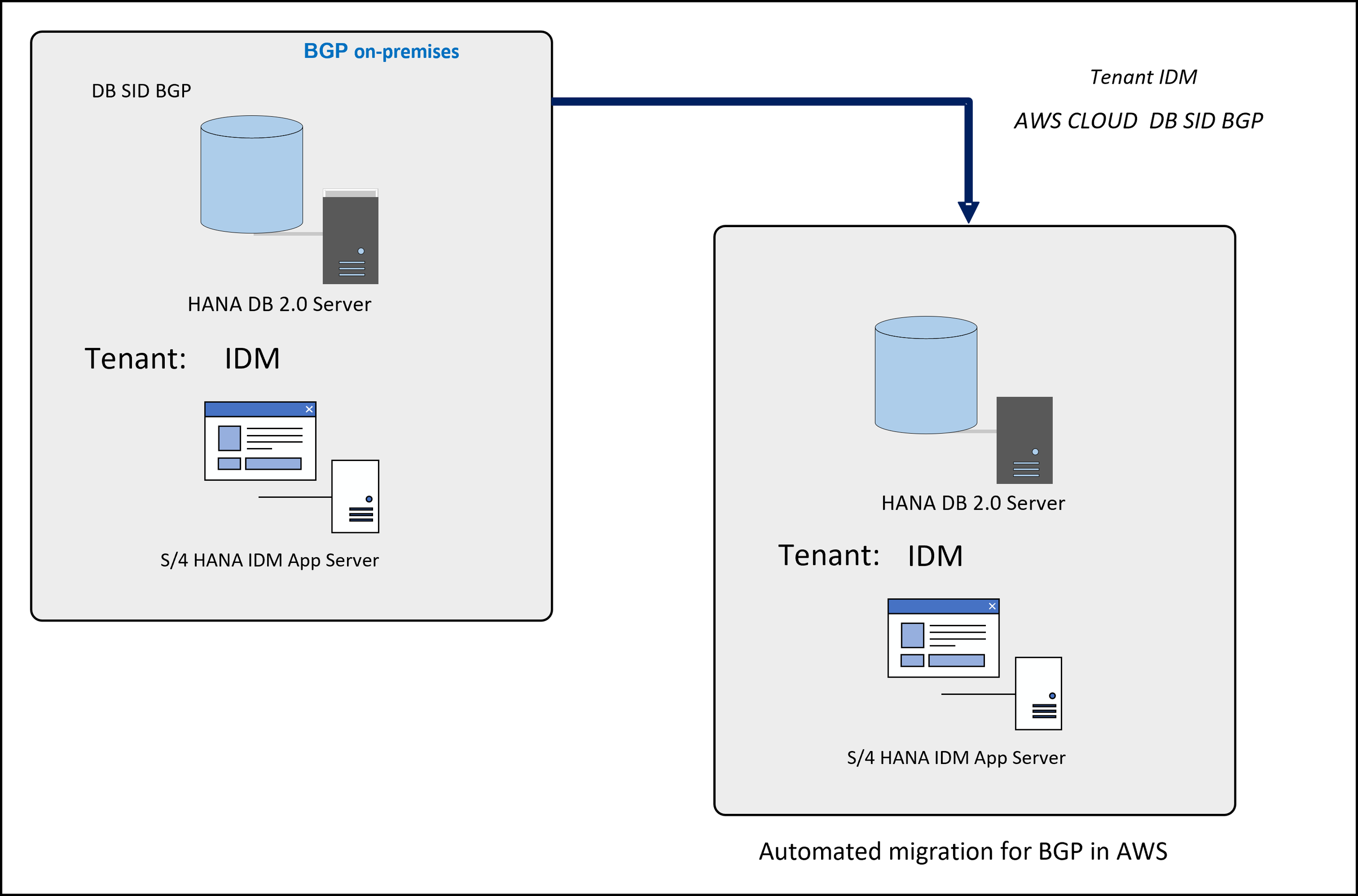 Automated Migration from Source to Target