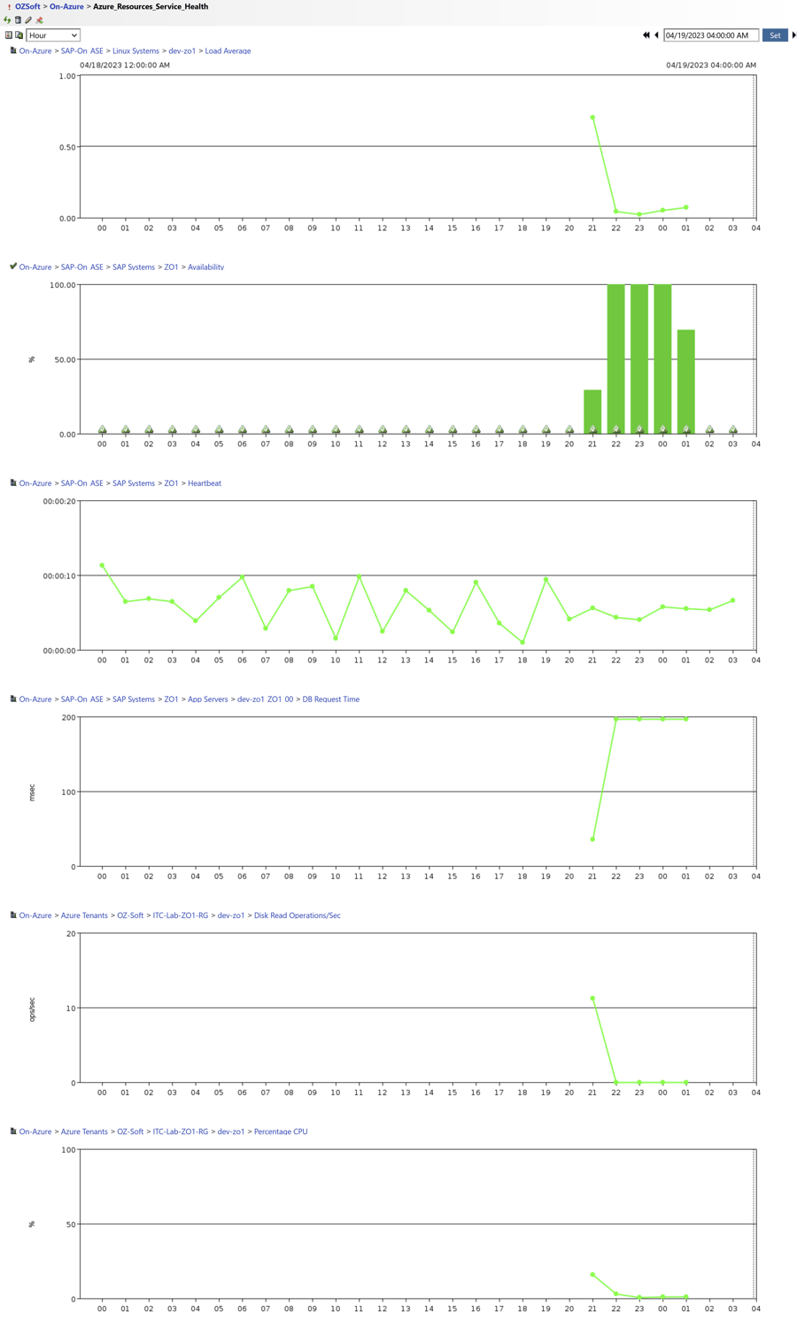 Azure Resources Service Health