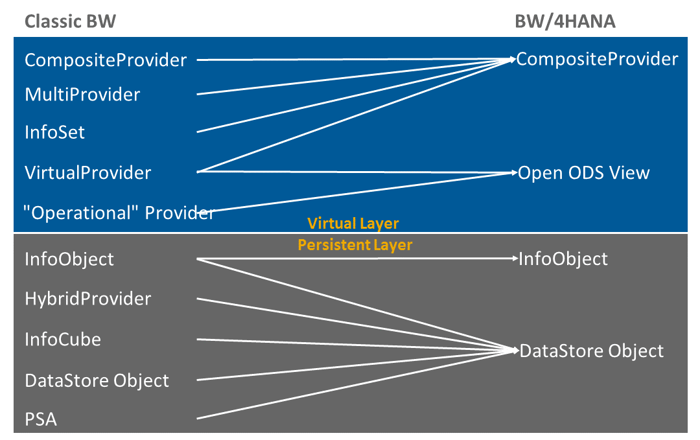BW/4HANA Less Object Types after Conversion