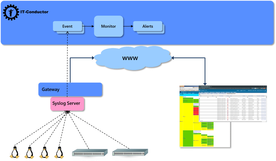 Central Syslog Server