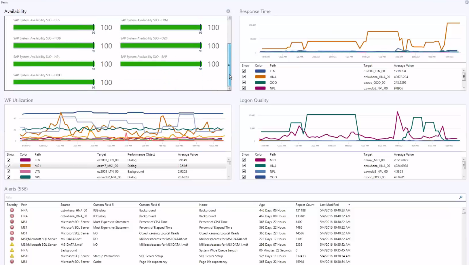 Determining The Health Of Your SAP Environment