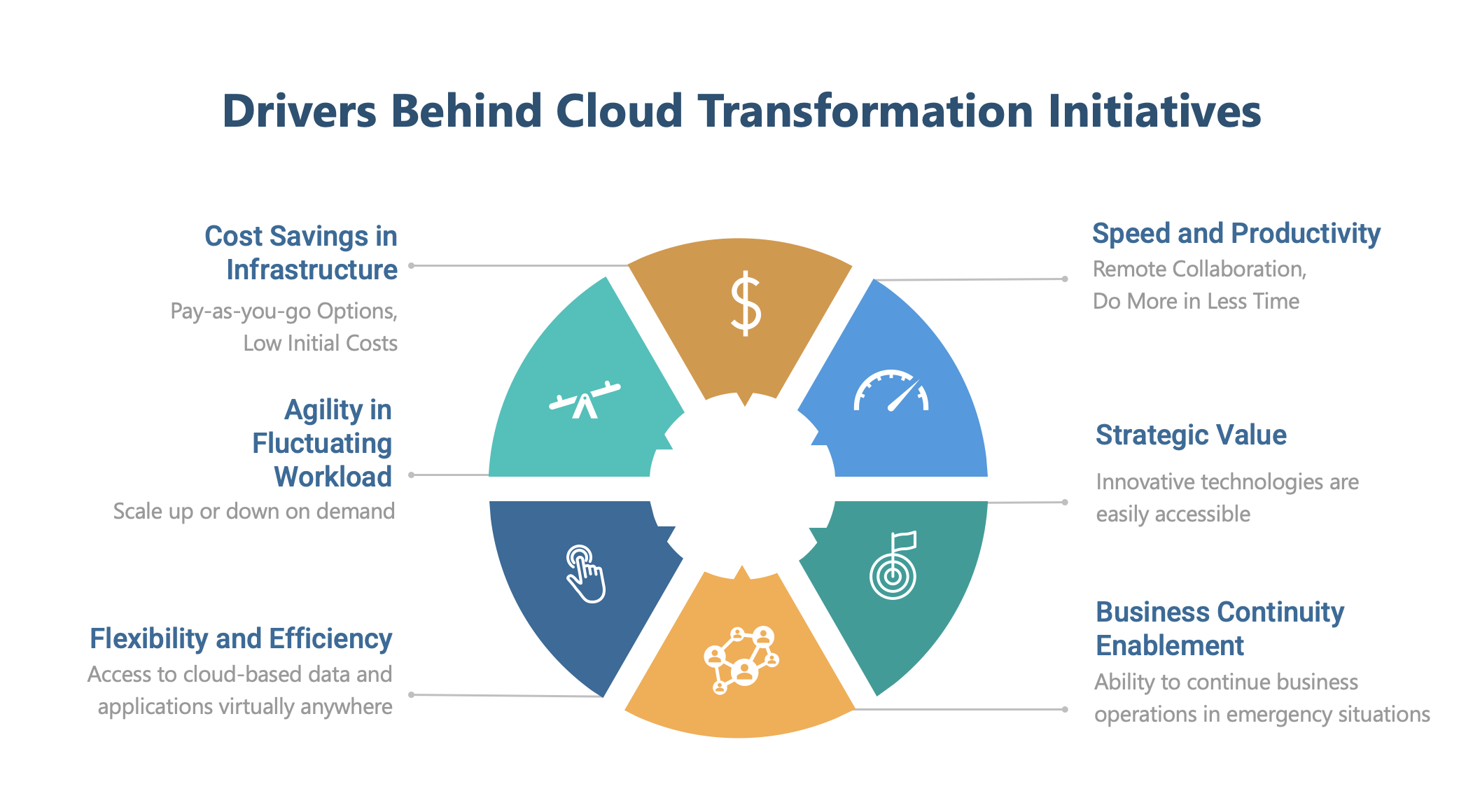 Drivers Behind Cloud Transformation Initiatives