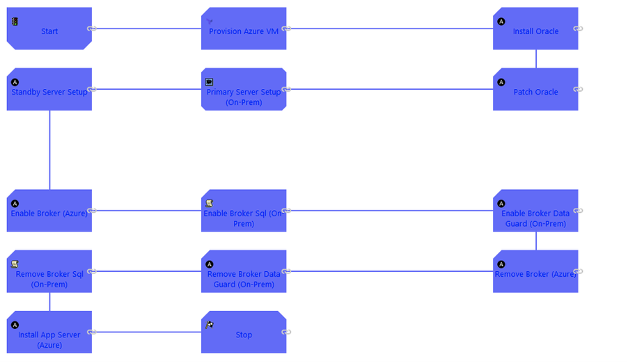 Process Definition for Oracle DB Migration to Azure Cloud