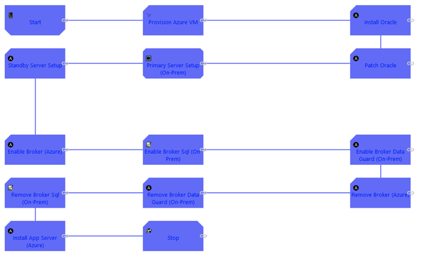 Figure 3 - Process Definition for Oracle DB Migration to Azure Cloud