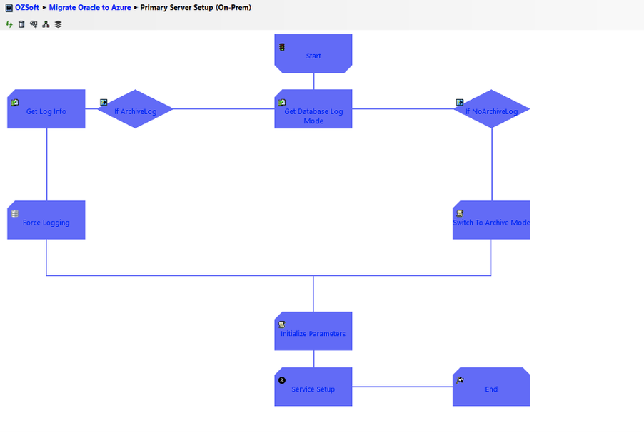 Figure 4 - Process Definition for the Primary Server Setup (On-Prem)