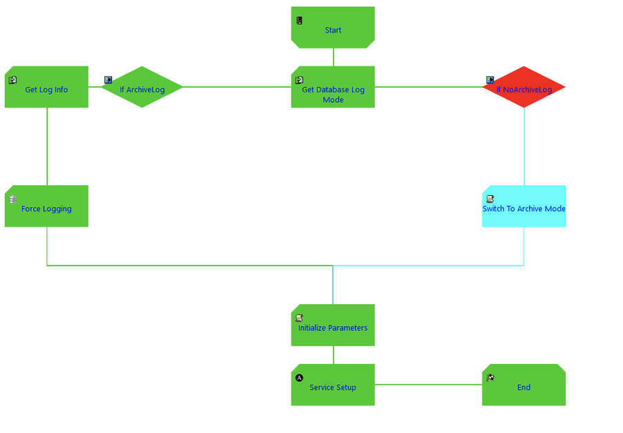 Figure 6 - Process Instance for the Primary Server Setup (On-Prem) (Implementation Completed)