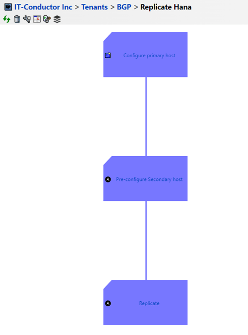 HANA Replication Process Definition