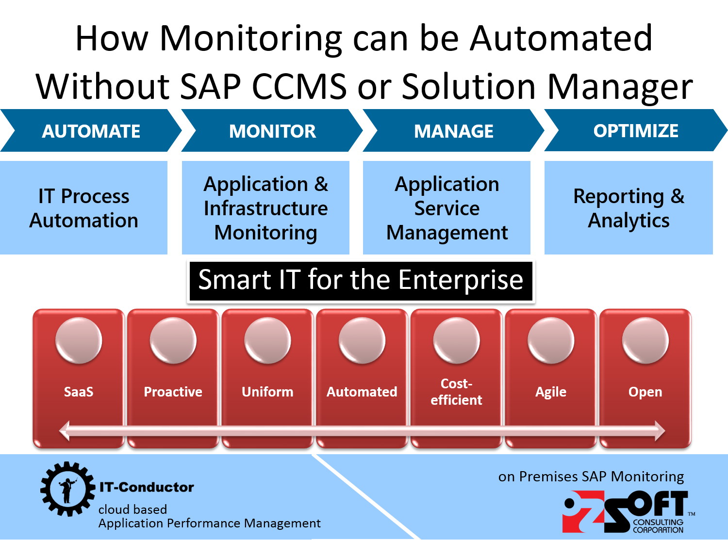 How Monitoring Can Be Automated using IT-Conductor or OZSoft How Monitoring Can Be Automated using IT-Conductor or OZSoft