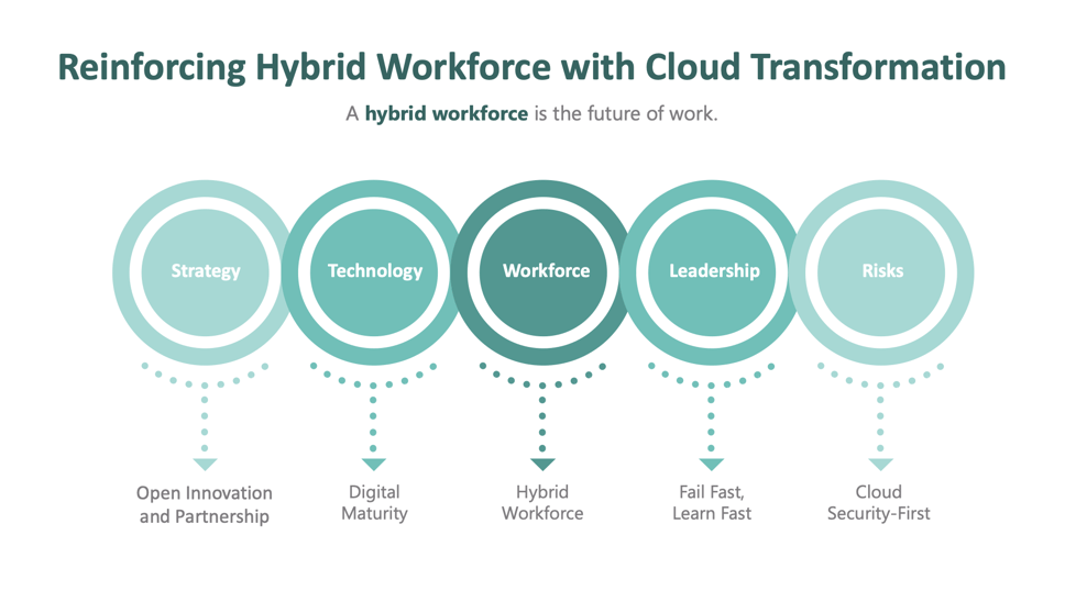 Hybrid Workforce