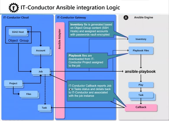 IT-Conductor Ansible Integration Logic