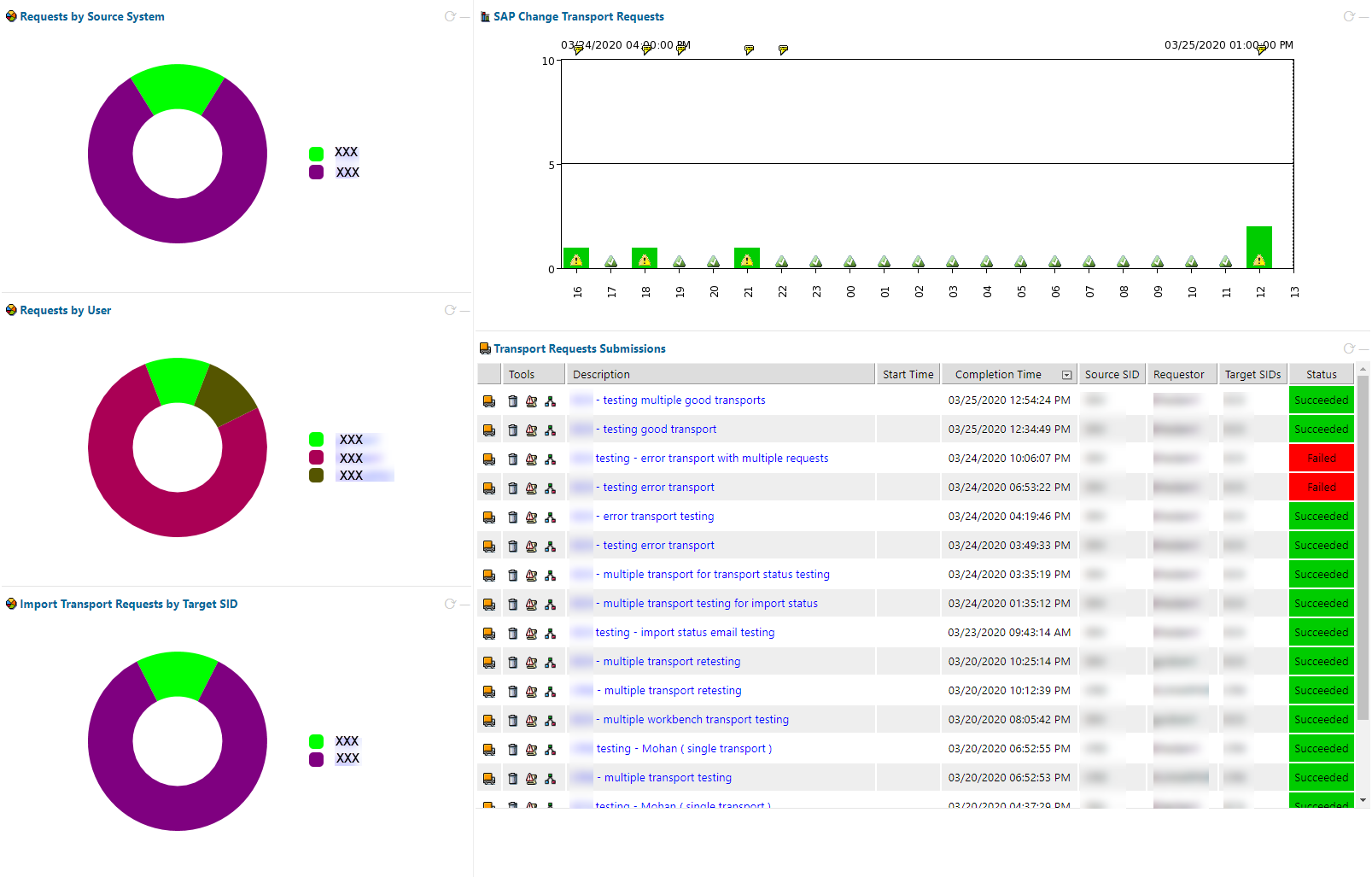 IT-Conductor SAP Transport Automation Dashboard