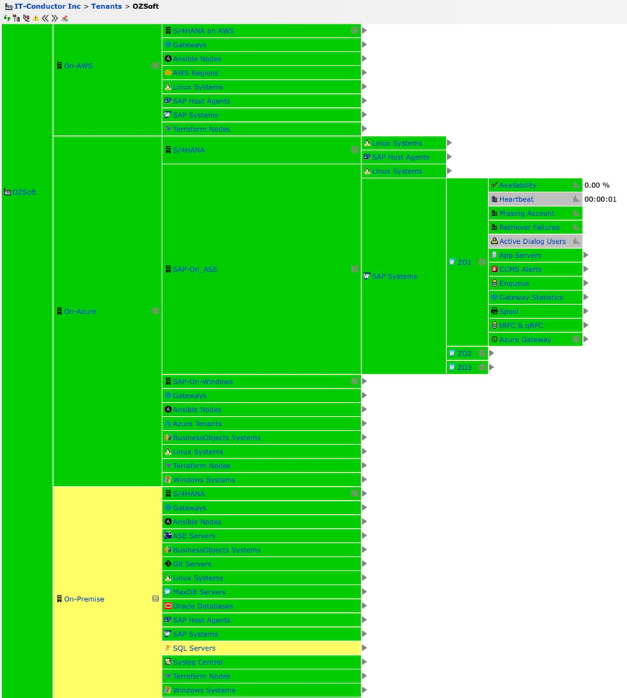 IT-Conductor Service Grid