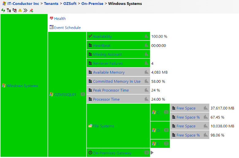 IT-Conductor Service Grid