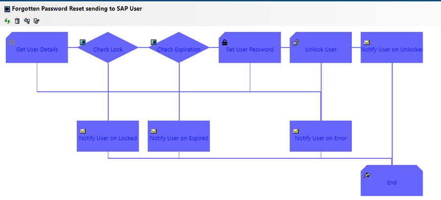 IT-Conductor-SAP-Password-Auto-Reset-Notify-User