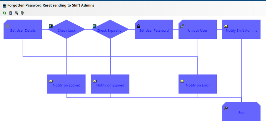 IT-Conductor SAP Password Auto Reset Notify User Admin