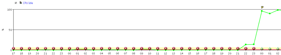 IT-Conductor CPU Idle Percent