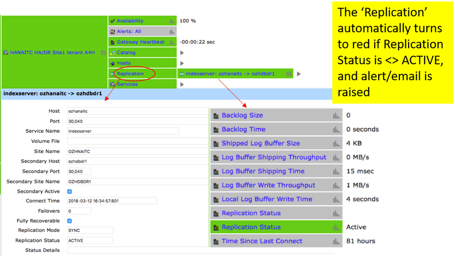 IT-Conductor HANA Monitoring HA/DR Grid Replication Drilldown