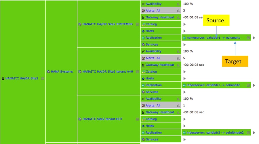 IT-Conductor HANA Monitoring HA/DR Grid SR Takeover