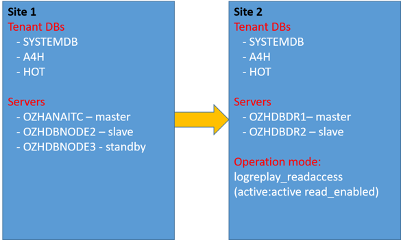 IT-Conductor HANA Monitoring HA/DR Landscape