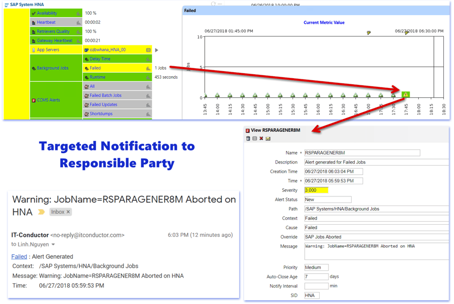IT-Conductor Job Management - Failure Alert and Notification