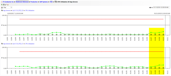IT-Conductor KPI CPU Utilization Daily for the Last Month - App Servers 1-2