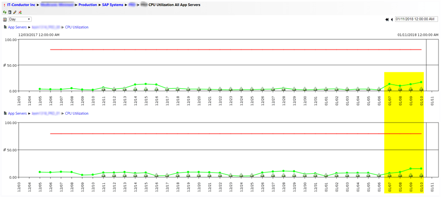 IT-Conductor KPI CPU Utilization Daily for the Last Month - App Servers 1-2