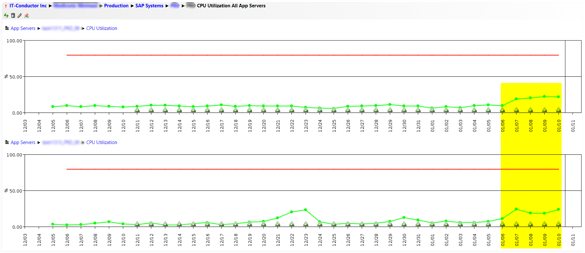 IT-Conductor KPI CPU Utilization Daily for the Last Month - App Servers 3-4