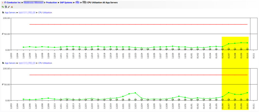 IT-Conductor KPI CPU Utilization Daily for the Last Month - App Servers 3-4