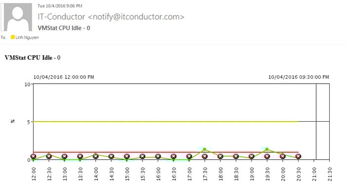IT-Conductor Notification CPU Idle 0 Percent