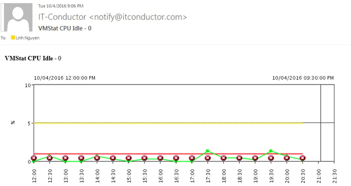 IT-Conductor Notification CPU Idle 0 Percent